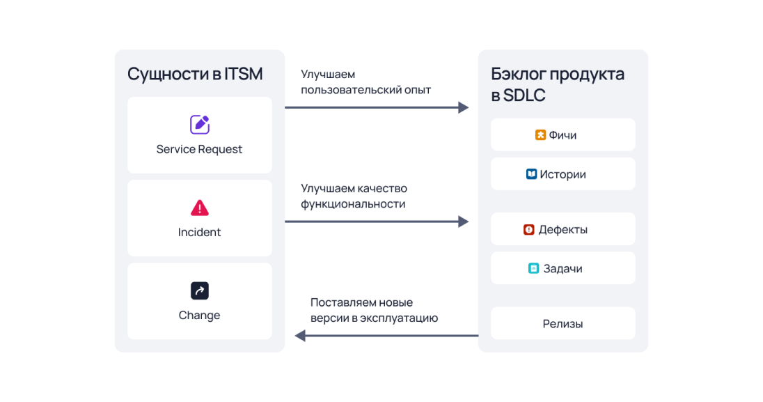 Взаимодействие ITSM и SDLC